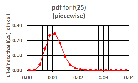 pdf for f(25)