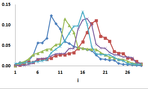 selection of unimodal distributions